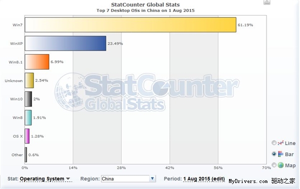 仅用两天 中国的Win10用户数就超过Mac 