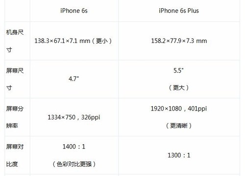 理性分析：iPhone 6S和iPhone 6S Plus怎么选