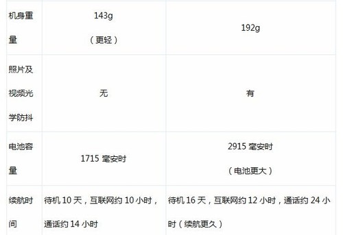 理性分析：iPhone 6S和iPhone 6S Plus怎么选