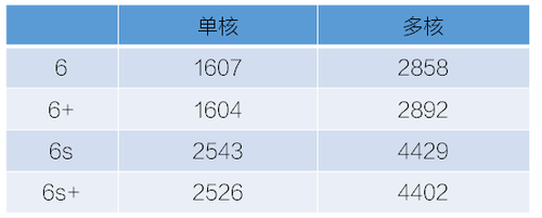 iPhone 6s/6s+首发评测 苹果史上最强拍照手机