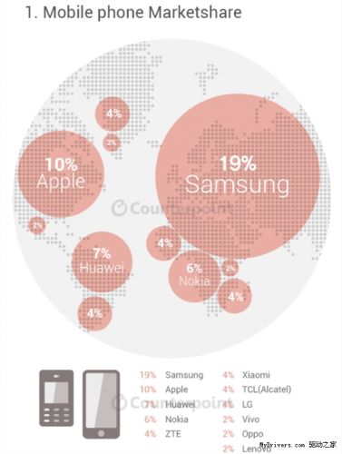全球手机厂最新排名：国产手机太猛了