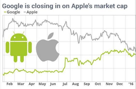 反超有望：苹果、Alphabet市值差距缩至305亿美元