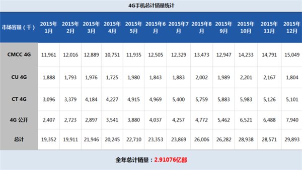 2015年4G手机总销量达2.91亿，第二名意外