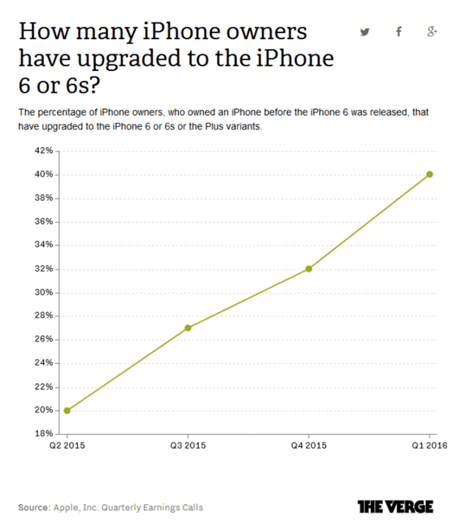 升级动力不足！五成果粉还在用iPhone4/5 