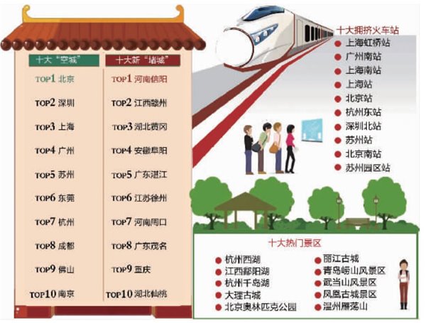 2016年春节“空城”排名出炉：北上广深实力前排