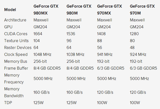 消息称NVIDIA夏季推980MX和970MX显卡 